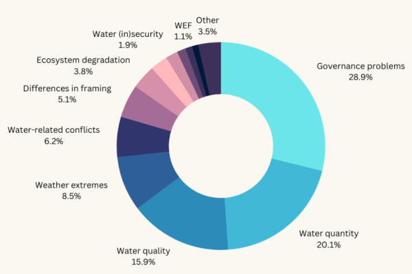 Which key themes emerged during the 2023 Water Conference?